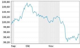 Chart Kreditanst.f.Wiederaufbau Med.Term Nts. v.25(30) - 6 Monate