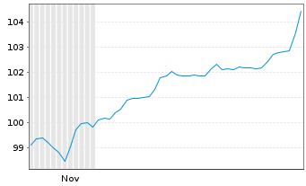 Chart Schalke 04 FLR-Anleihe v. 2025(2027/2030) - 6 Monate