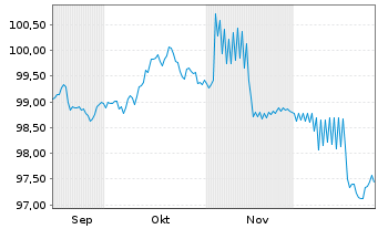 Chart Th&uuml;ringen, Freistaat S2025/02 v.25(35) - 6 Monate