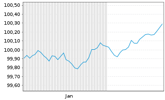 Chart Kreditanst.f.Wiederaufbau Med.Term Nts. v.26(29) - 6 Monate