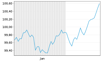 Chart Kreditanst.f.Wiederaufbau Med.Term Nts. v.26(36) - 6 Monate