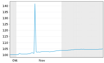 Chart Deutsche Rohstoff AG Anleihe v.2025(27/30) - 6 Monate