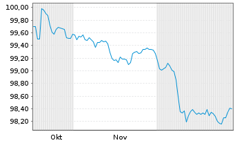 Chart Hamburger Sparkasse AG &Ouml;ff.Pfandbr.Aufl.1 v.25(32) - 6 Months