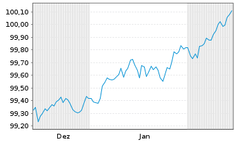 Chart Deutsche Bank AG FLR-MTN v.25(30/31) - 6 Months
