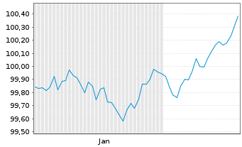 Chart Niedersachsen, Land Landessch.v.26(31) Ausg.930 - 6 Months