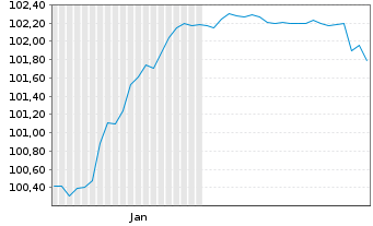 Chart Vossloh AG Sub.-FLR-Nts.v.26(31/unb.) - 6 Months