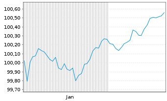 Chart Amprion GmbH MTN v. 2026(2030/2031) - 6 Months