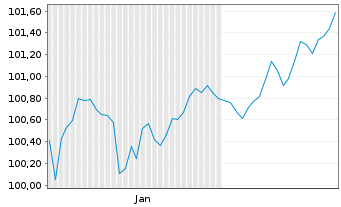 Chart Amprion GmbH MTN v. 2026(2037/2038) - 6 Months