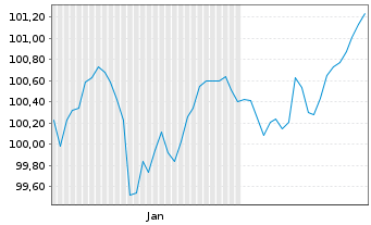 Chart Amprion GmbH MTN v. 2026(2045/2046) - 6 Months