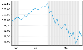 Chart Mecklenburg-Vorpommern, Land v.2026(2034) - 6 Months