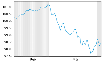 Chart Hamburger Sparkasse AG Ausg.47 v.2026(2033) - 6 Months