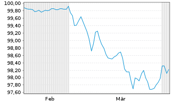 Chart Deutsche Bank AG FLR-MTN v.26(29/30) - 6 Months