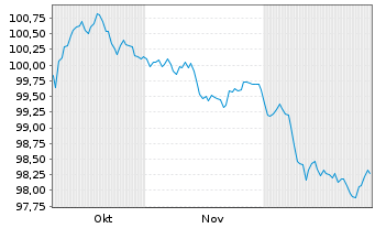 Chart Bauspark. Schw&auml;bisch Hall AG Ser.15 v2025(2035) - 6 Monate