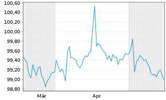 Chart Niedersachsen, Land Landessch.v.26(29) Ausg.933 - 6 Months