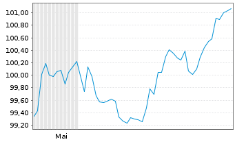 Chart Landeshauptstadt M&uuml;nchen Inh.-Schv. v.2026 (2036) - 6 Monate