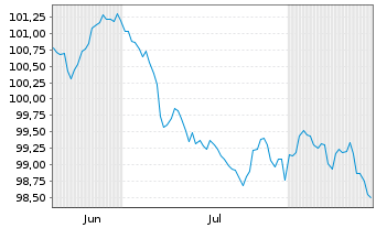 Chart Dortmund, Stadt Inh.-Schuldv.v. 2026(2035) - 6 Months