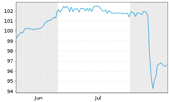 Chart PNE AG Anleihe v.2026(2029/2031) - 6 Months