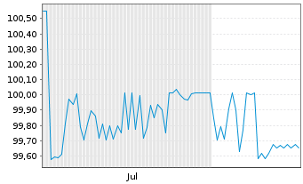 Chart PCC SE Inh.-Teilschuldv. v.26(26/28) - 6 Months