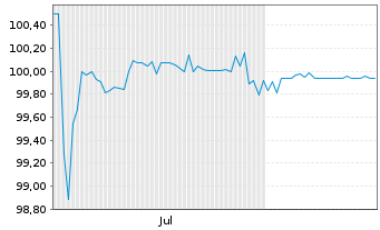 Chart PCC SE Inh.-Teilschuldv. v.26(26/31) - 6 Months