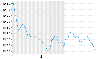Chart Konsortium MV,RP,SH L&auml;ndersch.Nr.68 v.2026(2031) - 6 Months