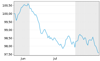 Chart Investit.u.Strukturbk Rhl.Pf. -Schv.v.2026(2036) - 6 Monate