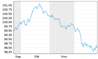 Chart Landeshauptstadt M&uuml;nchen Inh.-Schv. v.2025 (2034) - 6 Monate