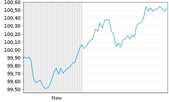 Chart Schaeffler AG MTN v.2025(2025/2032) - 6 Months
