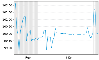 Chart PCC SE Inh.-Teilschuldv. v.26(26/28) - 6 Months