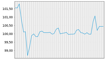 Chart PCC SE Inh.-Teilschuldv. v.26(26/31) - 6 Monate