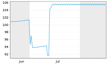 Chart LAIQON AG Anleihe v.2026(2028/2031) - 6 Months