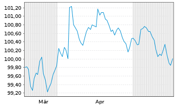 Chart Deutsche B&ouml;rse AG EO-MTN v.26(30/31) - 6 Months