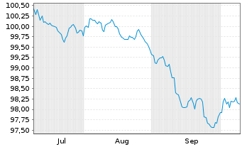Chart Sixt SE MTN v.2026(2030/2031) - 6 Months