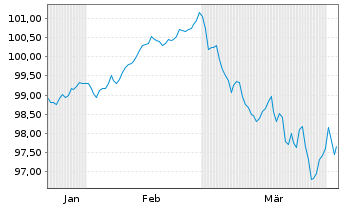 Chart Bauspark. Schw&auml;bisch Hall AG Ser.17 v2026(2038) - 6 Months