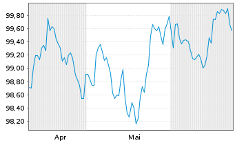 Chart HOCHTIEF AG MTN v.2026(2034/2034) - 6 Monate