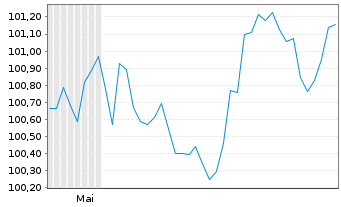 Chart EWE AG Med.Term Nts.v.26(34/34) - 6 Months