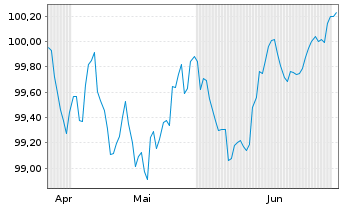 Chart Amprion GmbH FLR-Sub.MTN v.2026(2026/2056) - 6 Months