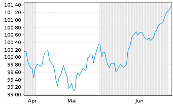 Chart Amprion GmbH FLR-Sub.MTN v.2026(2026/2056) - 6 Months