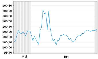Chart Sachsen-Anhalt, Land Landessch. S.39 v.26(28) - 6 Months