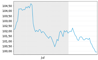 Chart Vonovia SE Unverz.Wandelschv. 26(30.06.31 - 6 Months
