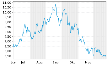 Chart Bitwise Solana Staking ETP - 6 Monate