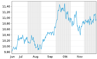 Chart Bitwise Diaman Bitcoin & Gold ETP - 6 Monate