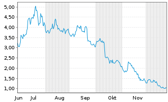 Chart VanEck ETP AG - 6 Monate