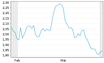 Chart Bitwise Celestia Staking ETP  - 6 Monate