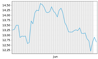 Chart Bitwise Europe GmbH O.END ETP 26(unl.) Canton - 6 Monate