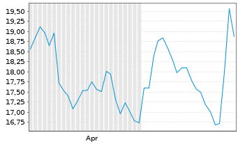 Chart Bitwise Europe GmbH O.END ETP 26(unl.) HYPE - 6 Monate