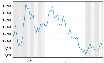 Chart VanEck ETP AG ETN 31.12.39 MV Hyperliquid - 6 Months