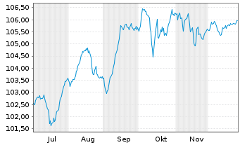 Chart Deutsche Bank AG FLR-Nachr.Anl.v.25(30/unb.) - 6 Monate