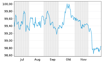 Chart Berlin, Land Landessch.v.25(30)Ausg.570 - 6 Monate