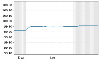 Chart Berlin, Land FLR-Landessch.v.25(2028)A.572 - 6 Months