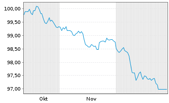 Chart Berlin, Land Landessch.v.25(35)Ausg.573 - 6 Monate